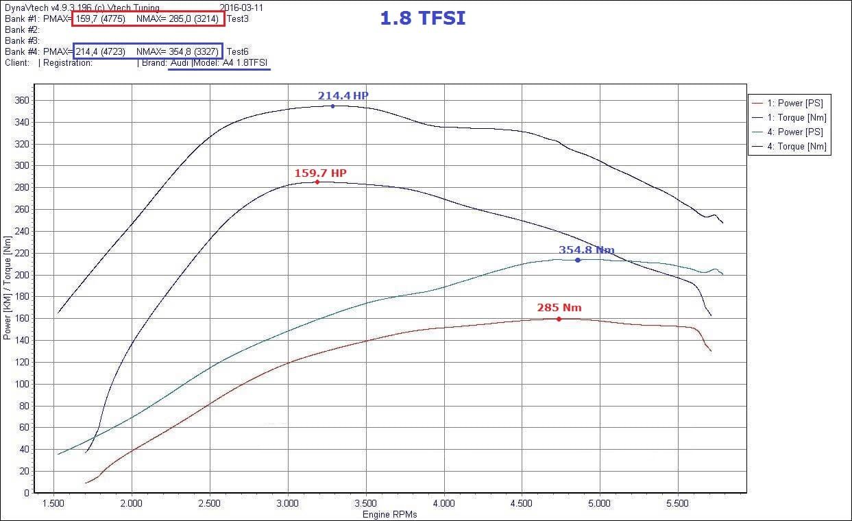 Замер на диностенде, до и после чип-тюнинга Audi A4 1.8 TFSI .